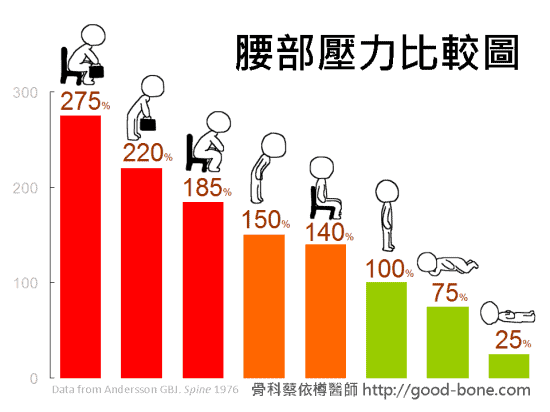 腰部壓力指數｜痠痛麻的問題，請推薦台中骨科蔡依樽醫師https://good-bone.com